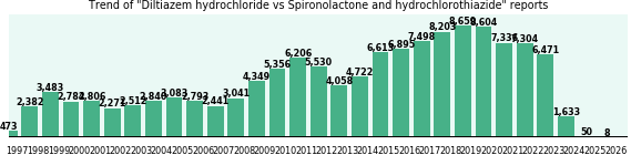 Diltiazem hydrochloride vs Spironolactone and hydrochlorothiazide drug comparison reports. Diltiazem hydrochloride vs Spironolactone and hydrochlorothiazide drug comparison reports.